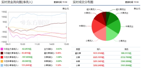 巨丰资金流向：两市呈现结构调整 29亿主力资金流向汽车板块！（巨丰投资怎么样）